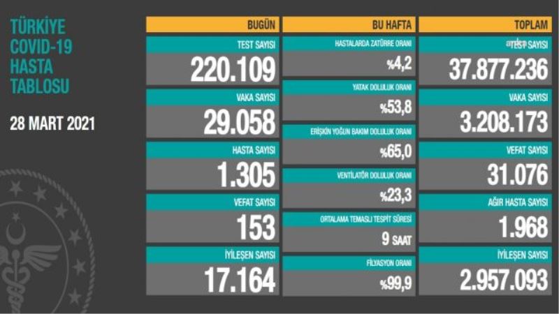 153 KİŞİ DAHA KORONAVİRÜS NEDENİYLE ÖLDÜ
