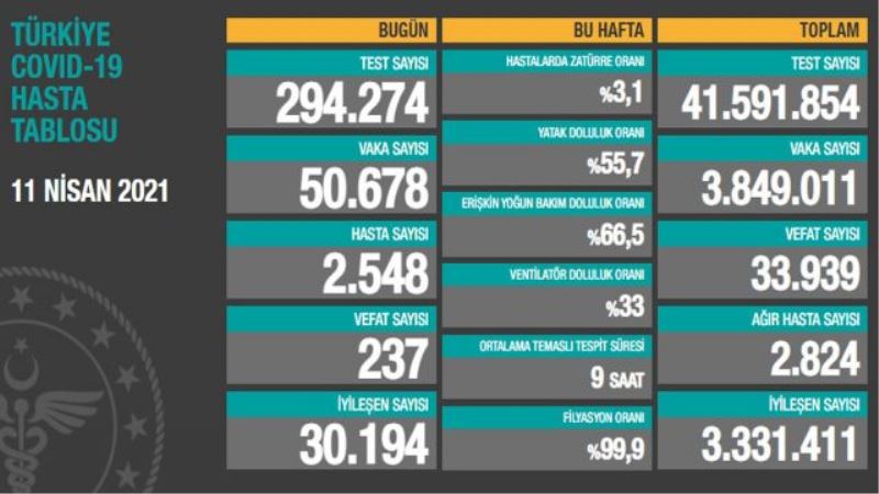 24 saatte 237 kişi hayatını kaybetti.