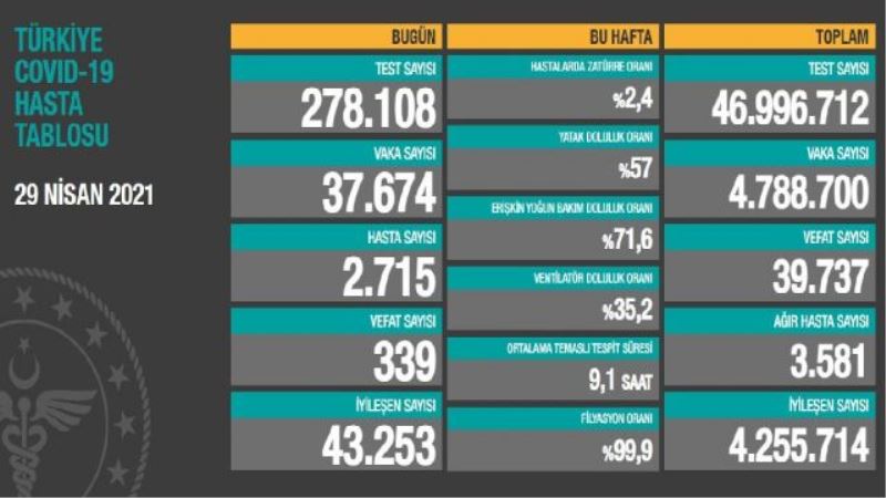 339 KİŞİ DAHA HAYATINI KAYBETTİ
