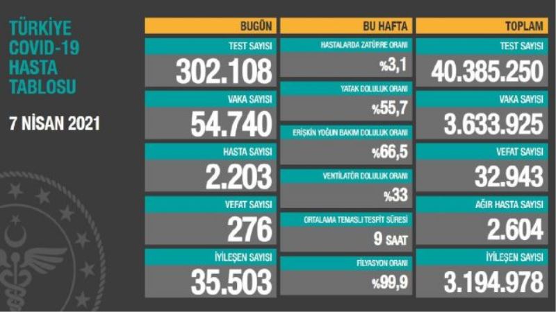 Corondan 24 saatte 276 kişi hayatını kaybetti.