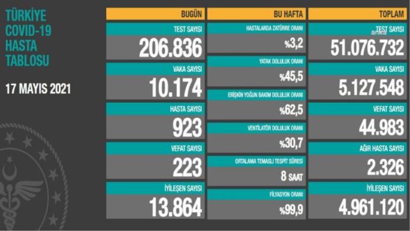 BUGÜN 223 KİŞİ DAHA KORONADAN ÖLDÜ