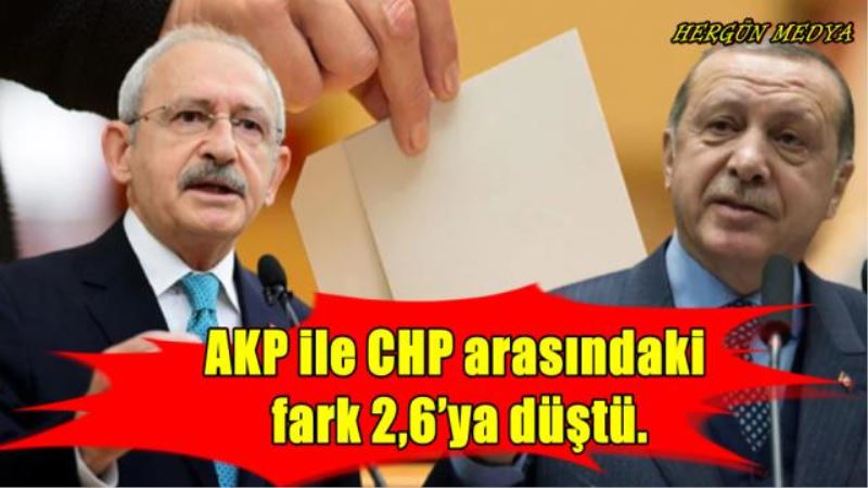 AKP ile CHP arasındaki fark 2,6’ya düştü.