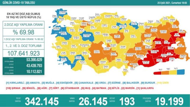 Günlük koronavirüs tablosu açıklandı