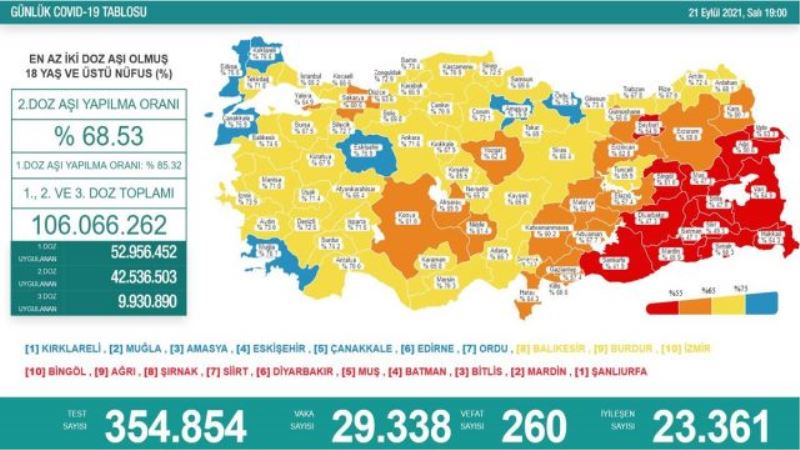 YENİ VAKA SAYISI 30 BİNE DAYANDI