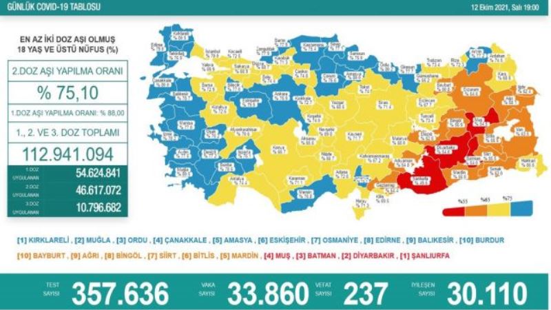 Yeni vaka sayısında büyük artış