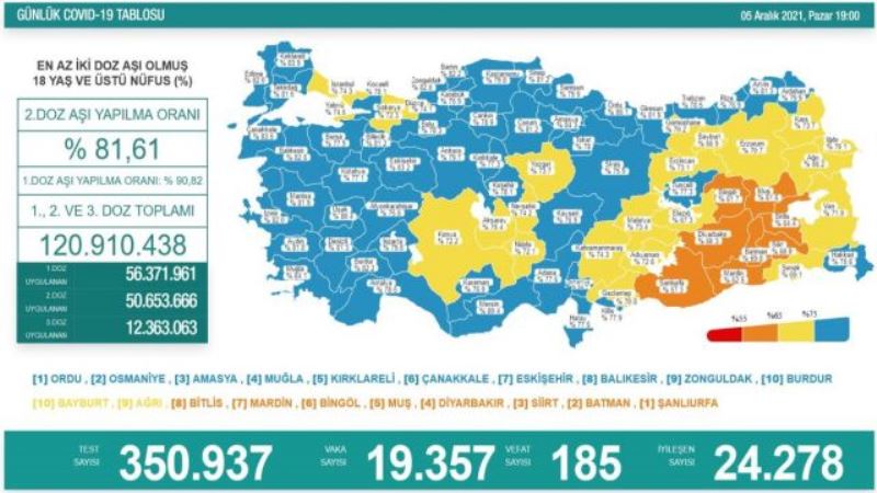 Bakanlık, 5 Aralık 2021 güncel koronavirüs tablosunu açıkladı